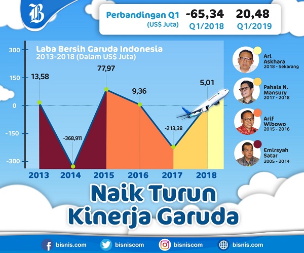 kinerja garuda indonesia