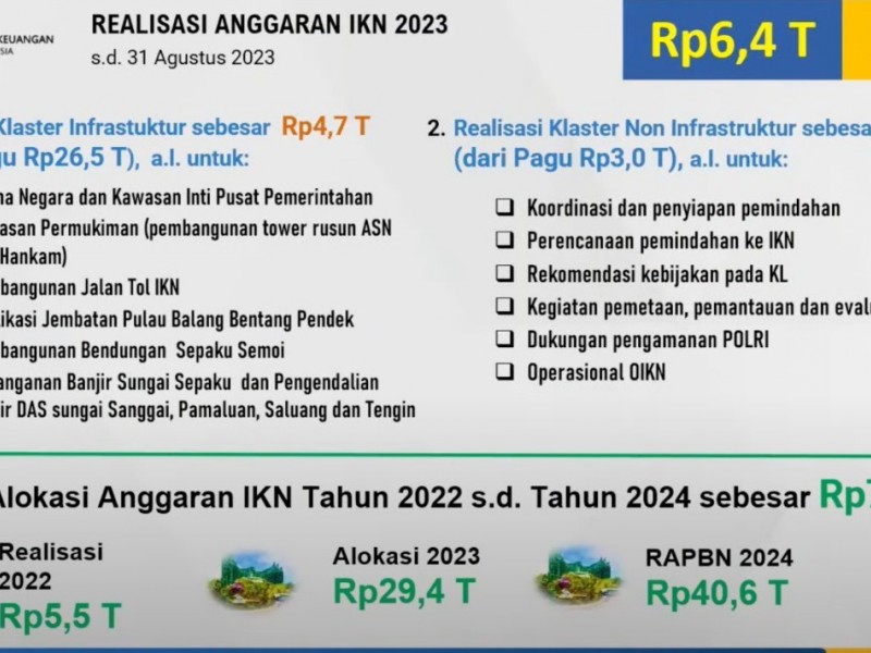 Sri Mulyani Gelontorkan Duit Rp6,4 T untuk Bangun IKN, Ini Detailnya