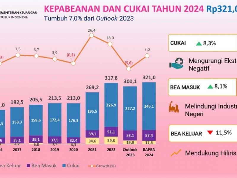 DJP Pede Penerimaan Pajak 2023 Capai Target, Bea Cukai Pesimistis