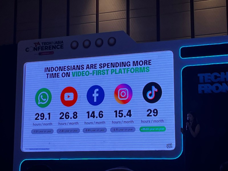 Data tentang lama waktu pengguna internet di dunia dalam menghabiskan waktu di sosial media. 