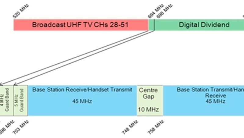 Ilustrasi pembagian pita frekuensi 700 MHz 