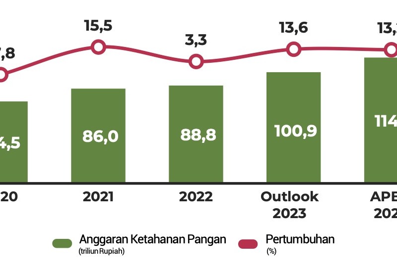 Jelang Debat Cawapres, Anggaran Ketahanan Pangan Tembus Rp114,3 Triliun