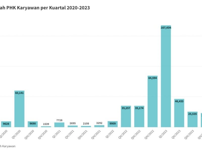 Jumlah karyawan di PHK kuartal I-2022-2024