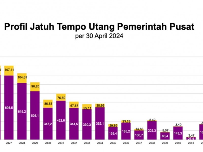 Profil utang jatuh tempo pemerintah. Dok Kemenkeu RI 