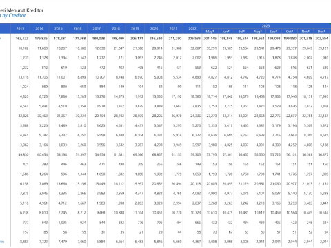 Data Utang Luar Negeri Indonesia 2013-2024. Dok Bank Indonesia