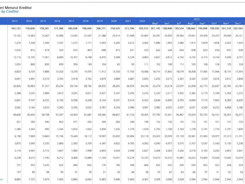 Data Utang Luar Negeri Indonesia 2013-2024. Dok Bank Indonesia