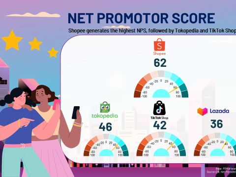Pengguna Tokopedia, Lazada, dan Shopee Cari Kepuasan Berbelanja, Bukan Diskon?