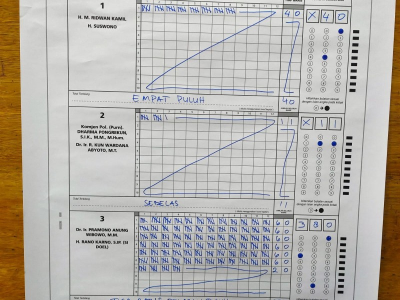 Hasil Real Count Pilkada Jakarta 2024: di TPS Pramono Anung, Nomor Urut Tiga Menang Telak