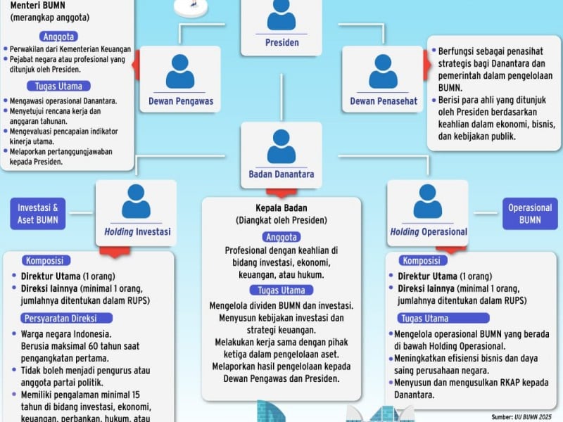 Struktur Organisasi Danantara, Siapa Pilihan Prabowo?