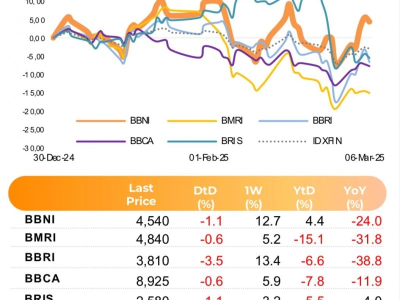 Sepekan Pasca Kenaikan Rating JP Morgan, BNI (BBNI) Paling Moncer di Saham Bank