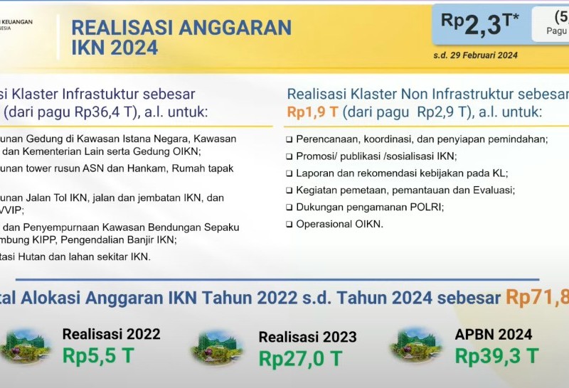 Anggaran IKN 2024 Tembus Rp39,3 Triliun, Sri Mulyani: Realisasinya Baru Rp2,3 Triliun