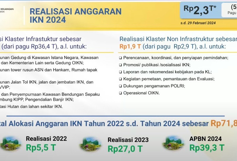 6 Poin Penting APBN 2024 dari Sri Mulyani, Belanja Melonjak saat Pendapatan Seret