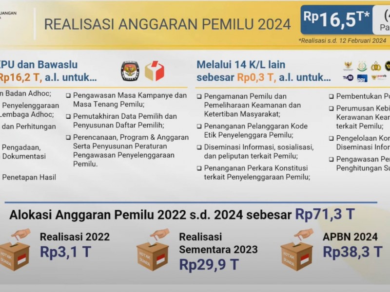 Sri Mulyani: Realisasi Anggaran Pemilu 2024 Hampir Rp50 Triliun, Cek Detailnya!