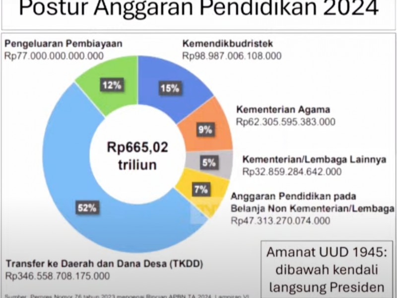 Heboh Anggaran Pendidikan Rp665 Triliun Masuk Dana Desa, Kok Bisa?