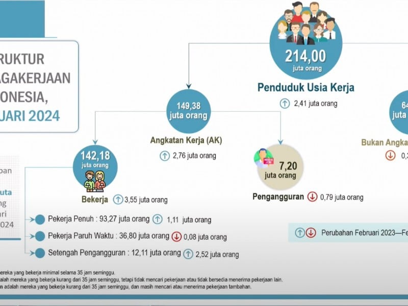 Duh! BPS Sebut 7,2 Juta Orang Indonesia Masih Nganggur