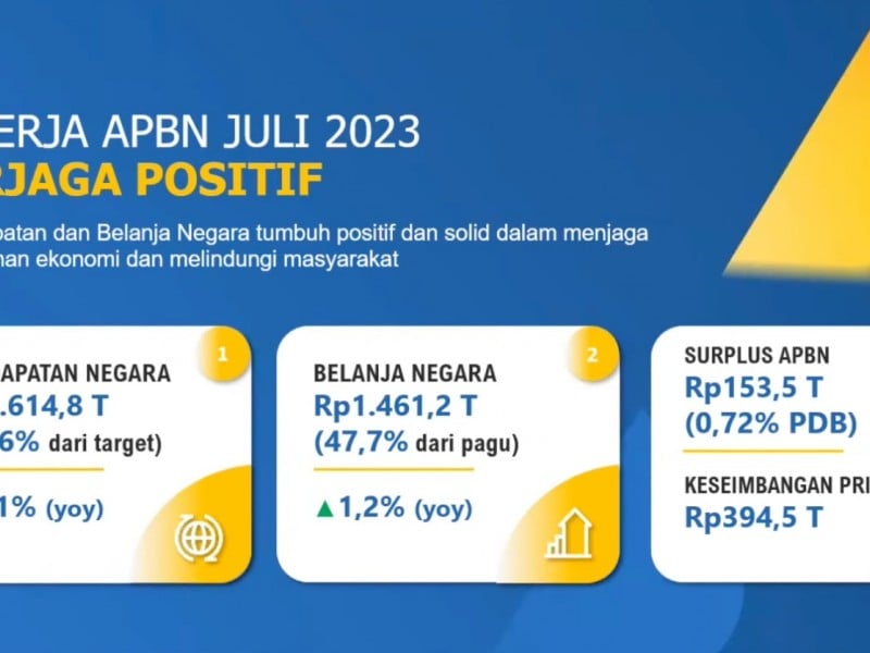 Sri Mulyani: Surplus APBN Tembus Rp153,5 Triliun hingga Juli 2023