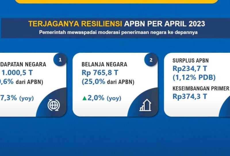 Sri Mulyani: APBN April 2023 Surplus Rp234,7 Triliun