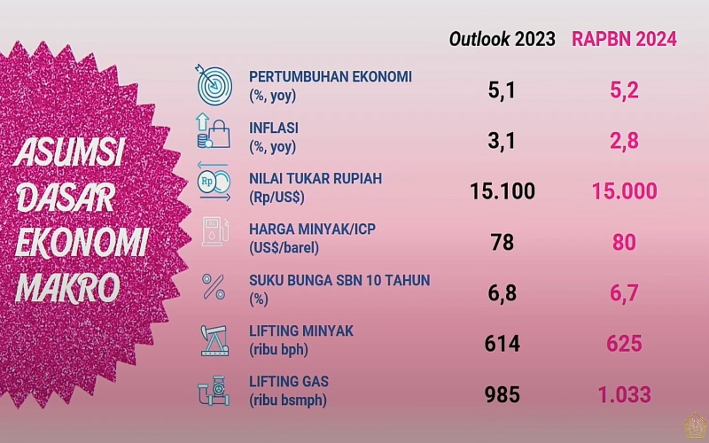 Jurus Jokowi Kelola APBN Terakhir Senilai Rp3.304 Triliun