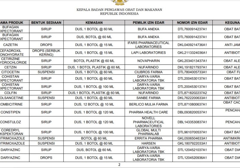 Daftar 133 Obat yang Aman dari Etilen Glikol, dari Obat Batuk hingga Diare