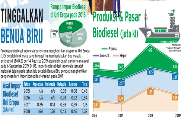 Statistik Biodiesel UE