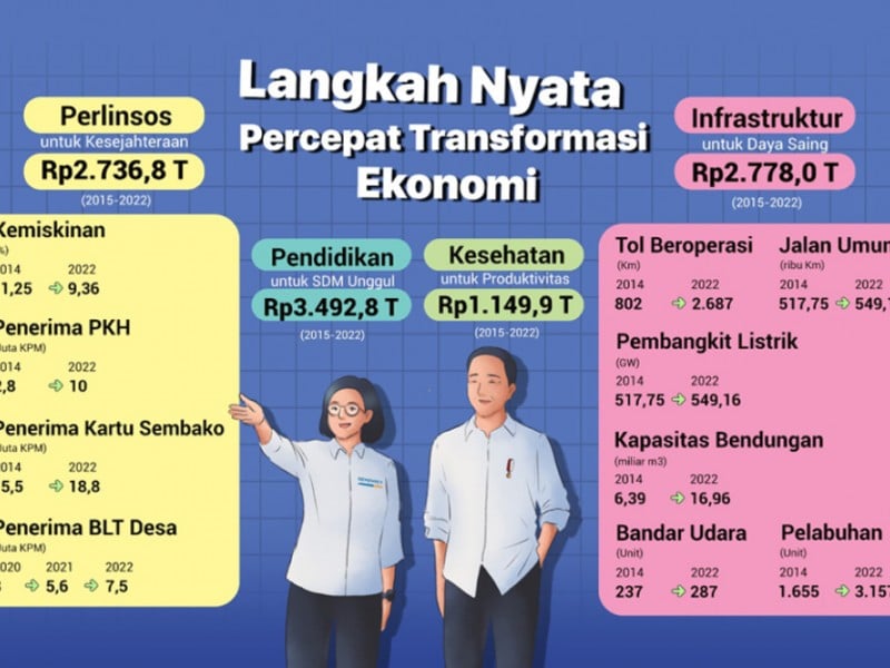 Kemenkeu: APBN Percepat Transformasi Ekonomi, Ini Buktinya!