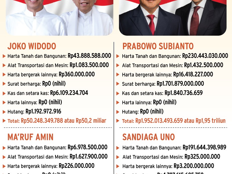 Hampir 90 Persen Kekayaan Sandiaga Berupa Surat Berharga, Ini Perbandingan Harta Capres-Cawapres