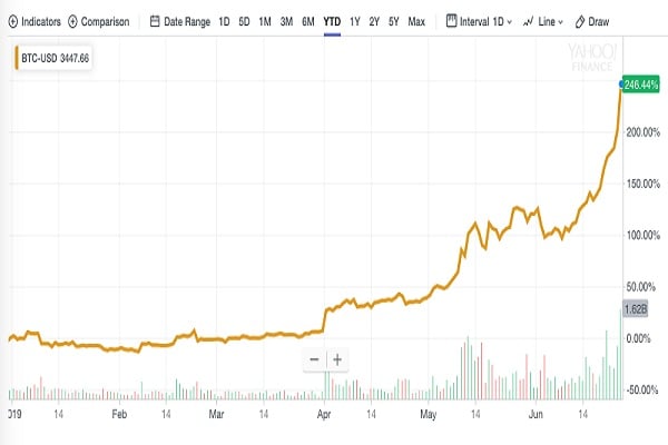 Harga Bitcoin Naik Gila-gilaan, yakin karena Facebook?