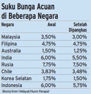 Kala BI Selangkah di Depan The Fed