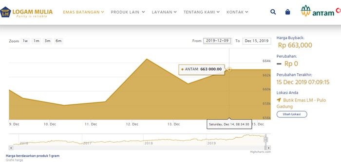 Harga Emas Antam 15 Desember Stagnan Rp750.000, Buyback Rp663.000 per Gram