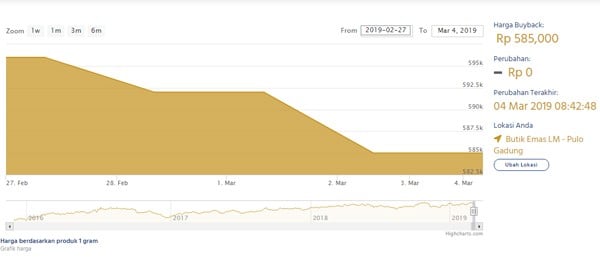 Harga Emas Hari ini: Antam Turun Rp3.500 ke Rp656.500 per Gram