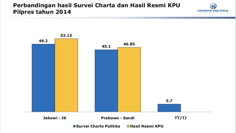 Survei Pilpres 2019 Charta Politika: Jokowi-Ma'ruf Unggul 53,2%, Prabowo-Sandiaga 34,1%