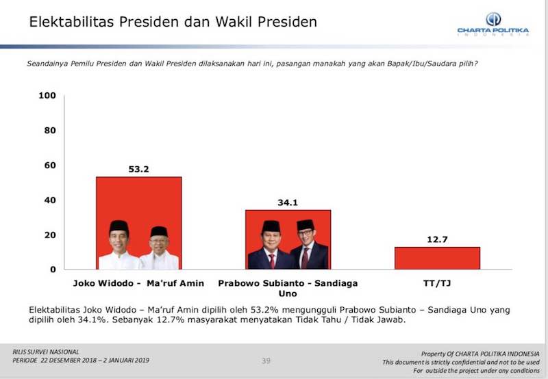 Survei Pilpres 2019 Charta Politika: Jokowi-Ma'ruf Unggul 53,2%, Prabowo-Sandiaga 34,1%