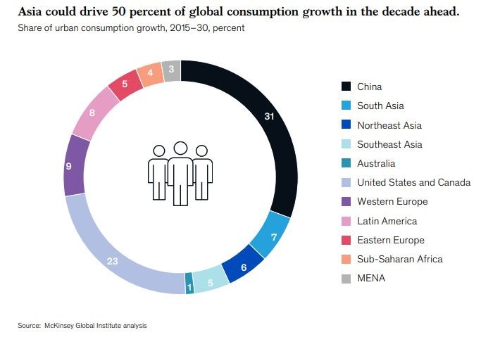 LAPORAN McKinsey : Konsumsi di China Tumbuh Paling Tinggi di Dunia