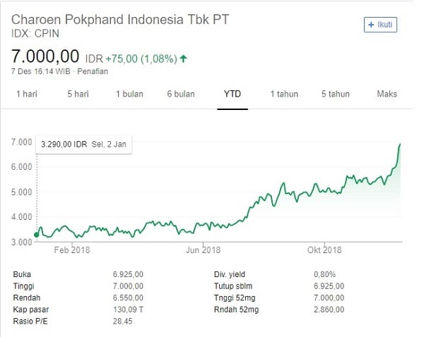 CPIN Singkirkan UNTR dari Daftar 10 Emiten Jumbo