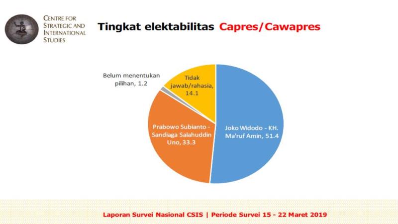 Survei CSIS : Elektabilitas Jokowi-Maruf dan Prabowo Sandi Berselisih 18 Persen