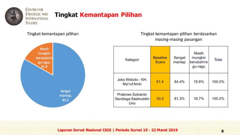 Survei CSIS : Elektabilitas Jokowi-Maruf dan Prabowo Sandi Berselisih 18 Persen