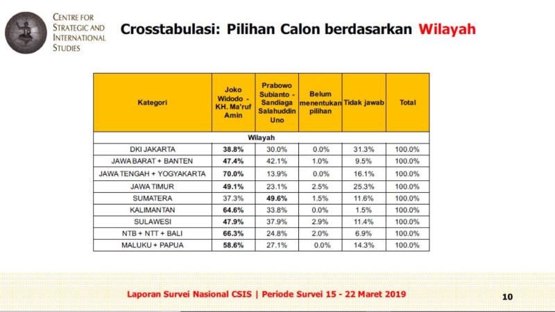 Survei CSIS : Elektabilitas Jokowi-Maruf dan Prabowo Sandi Berselisih 18 Persen