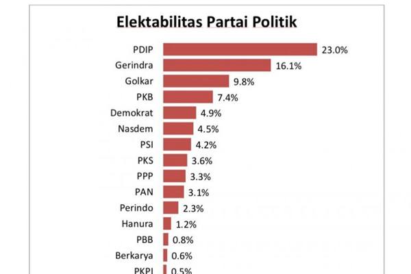 Survei CPCS : Elektabilitas PSI Naik, PDIP & Gerindra Unggul