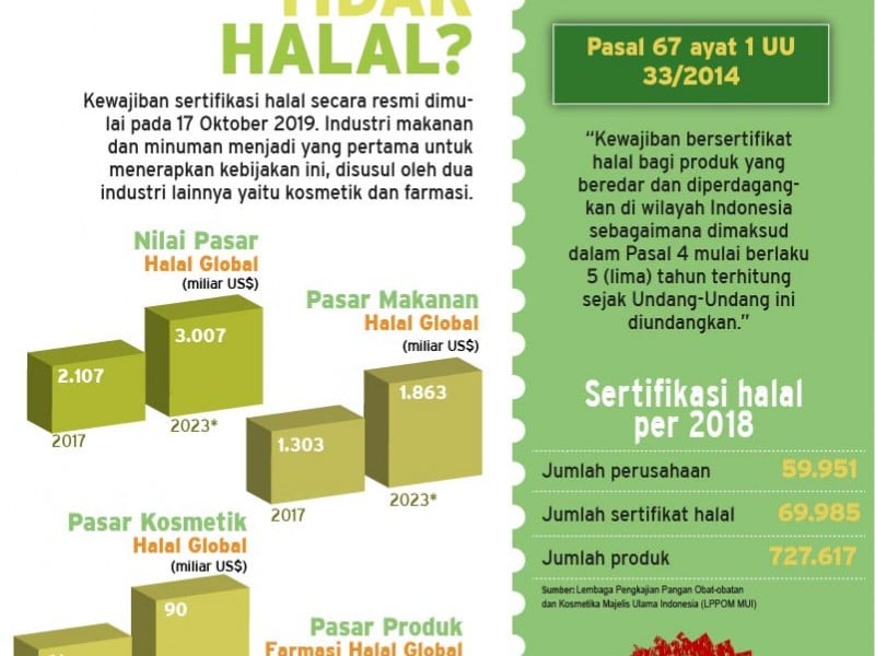 Hasil gambar untuk sertifikat halal : bisnis.com