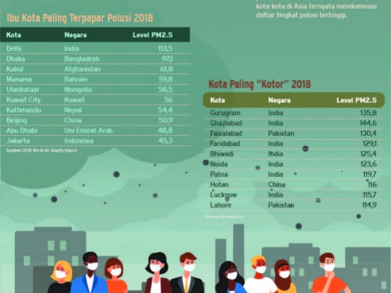 Terjebak Sesak di Kota Mega Polusi