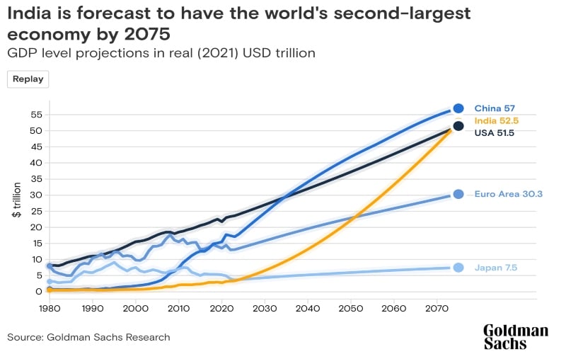 AS Minggir! Goldman Sachs: India jadi Ekonomi Terbesar Ke-2 di Dunia