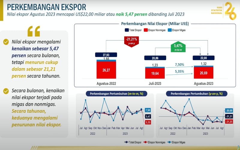 BPS: Ekspor Agustus 2023 Naik 5,47 Persen jadi US$22 Miliar