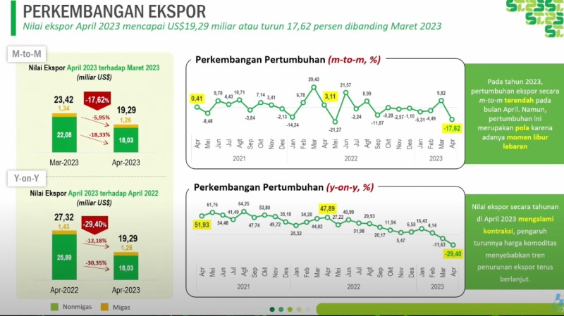 Anjlok! Nilai Ekspor April 2023 US$19,29 Miliar, Turun 17,6 Persen!