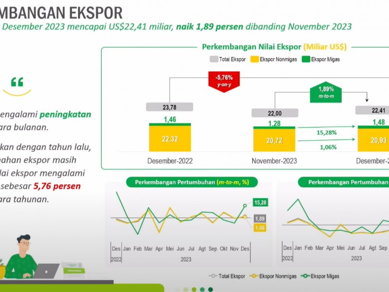 BPS: Ekspor RI Desember 2023 US$22,41 Miliar, Anjlok 5,76%!
