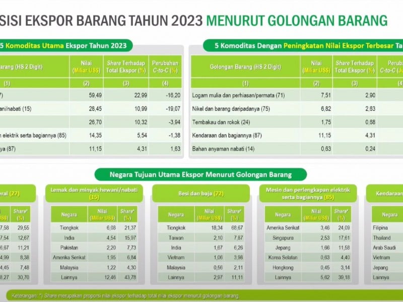 Daftar 5 Komoditas Utama Ekspor RI 2023: Batu Bara hingga Kendaraan