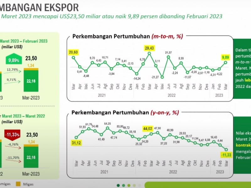 Ekspor Indonesia Maret 2023 Tembus US$23,5 Miliar, Naik 9,89 Persen