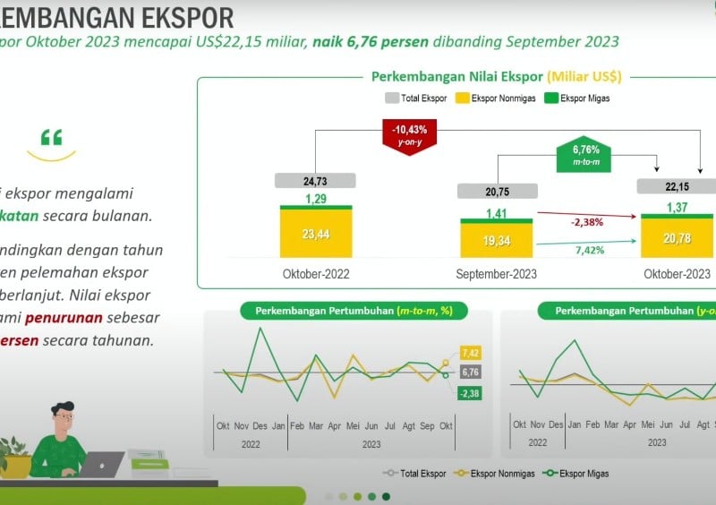 BPS: Ekspor Oktober 2023 Tembus US$22,15 Miliar, Anjlok 10,43% YoY