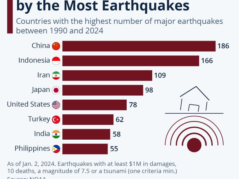 Ini 8 negara Paling Sering Diguncang Gempa, Indonesia Nomor 2