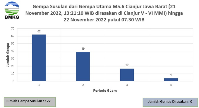 BMKG: 118 Gempa Susulan Terjadi di Cianjur-Sukabumi