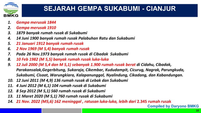 Sejarah Gempa Cianjur yang Merusak, Pernah Hingga Magnitudo 6,1